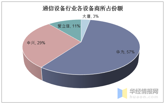2019年中國(guó)通信設(shè)備行業(yè)競(jìng)爭(zhēng)格局與發(fā)展趨勢(shì)分析